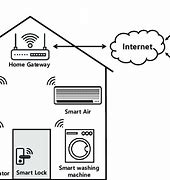 Image result for Papers for Iot Smart Home