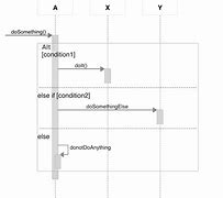 Image result for Sequence Diagram If Condition