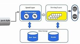 Image result for Lambda Architecture Kappa