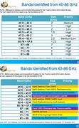 Image result for 2G 3G/4G 5G Frequency Bands
