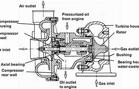 Image result for Exhaust Gas Turbocharger