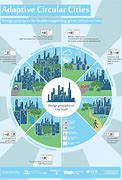 Image result for Circular Cities in India