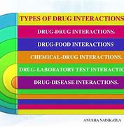 Image result for Drug Interactions