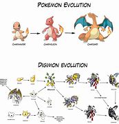 Image result for Pokemon to Digimon Meme Chart