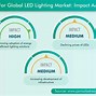 Image result for News About LED Market Share