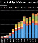 Image result for Apple Revenue Chart