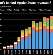 Image result for Apple Sales Chart