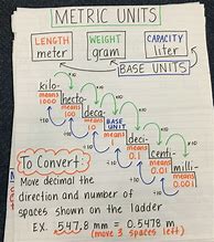 Image result for Adding Units of Measurement Notes