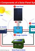 Image result for Residential Solar Power Systems