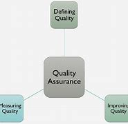 Image result for Define Quality Assurance