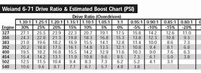 Image result for Blower Pulley Ratio Chart