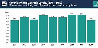 Image result for Android vs iPhone Sales