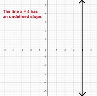 Image result for Undefined Slope Example