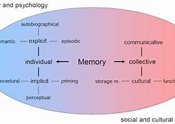 Image result for Memory Wikipedia