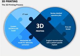 Image result for 3D Printing PPT