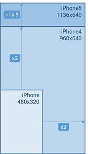 Image result for SE and iPhone 5C Comparison