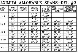 Image result for 4X6 Joist Span