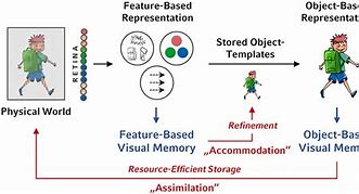 Image result for Visual Memory Objects