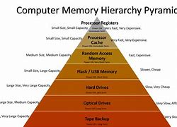 Image result for Random Acess Memory Pattern