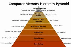 Image result for Memory Module Types