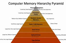 Image result for 5 Types of Computer Memory