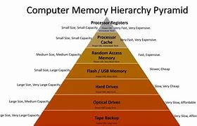 Image result for Memory Module Types