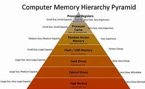 Image result for Memory Hierarchy Diagram
