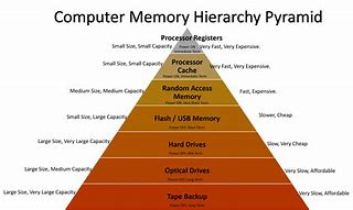 Image result for Types of Ram Hierarchy