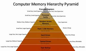 Image result for Evolution of Computer Memory