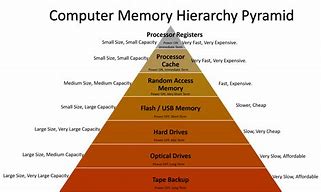 Image result for Synchronous Dynamic Random-Access Memory