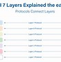 Image result for 7 Layers of Operating System