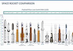 Image result for Size Comparison of SpaceX Starship
