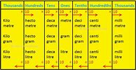 Image result for Standard and Metric Measurement Chart