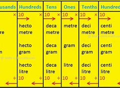 Image result for Milli Kilo Chart