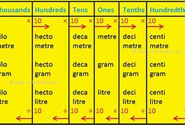 Image result for Grams Prefix Chart