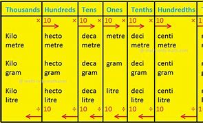 Image result for Meters Smallest to Largest