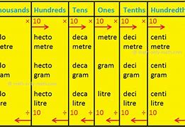 Image result for Basic Units of Metric System