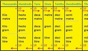 Image result for Length Metric System Table