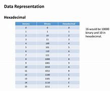 Image result for Hexadecimal Representation