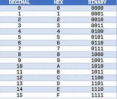 Image result for Hexadecimal Bits