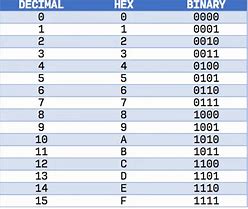 Image result for Decimal Binary Hexadecimal Chart
