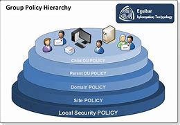 Image result for Active Directory Hierarchy Meme
