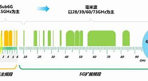 Image result for 5G 毫米波频谱