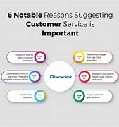 Image result for Why Are Customers Important to a Business