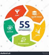 Image result for Drawing That Represents 5S