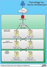 Image result for Types of Network Diagrams