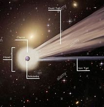 Image result for VIN Diagram O Asteroids and Comets