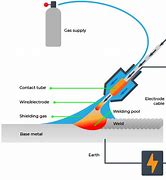 Image result for Types of Mig Welding