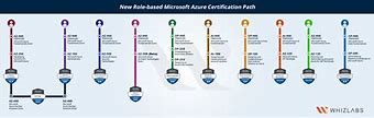 Image result for Azure DevOps Certification Path