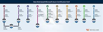 Image result for Azure Fundamentals Exams Road Map